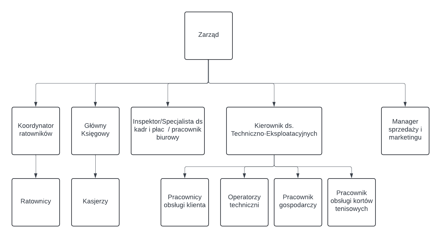 Schemat organizacyjny